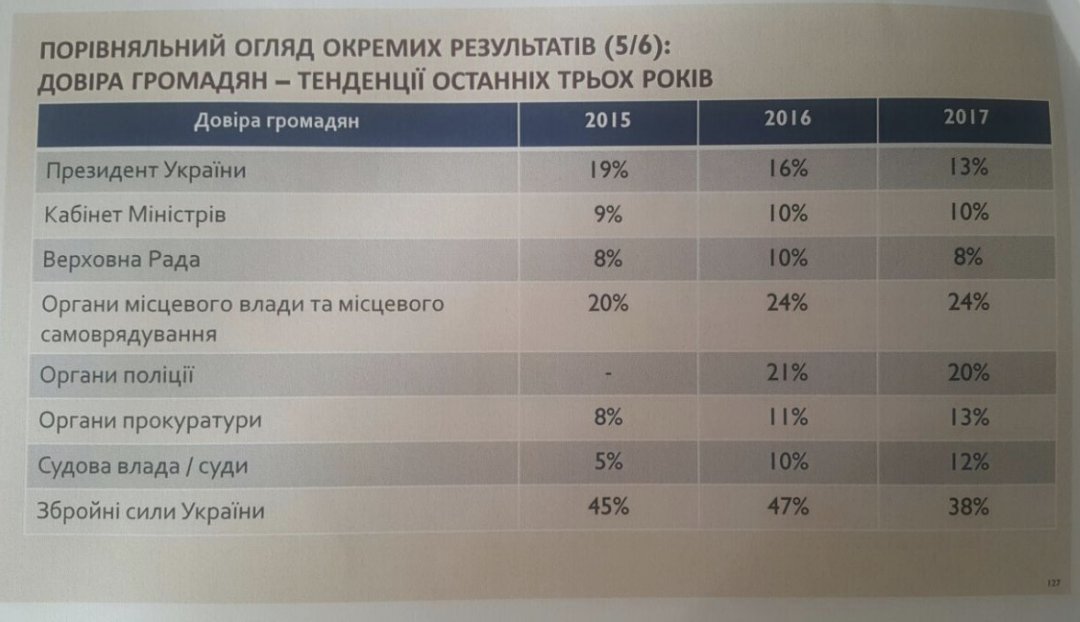 Доверие граждан Украины в суды и судебной власти выросла с 2015 года по 2017 год с 5% до 12%, что является наибольшим показателем роста среди других ветвей власти