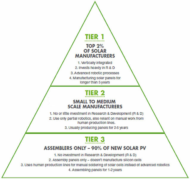 Пирамида ниже дает представление о том, как производители панелей ранжируются по уровням 1-3 Pike Research (в настоящее время является частью   Navigant Research   )